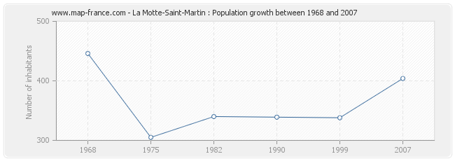 Population La Motte-Saint-Martin